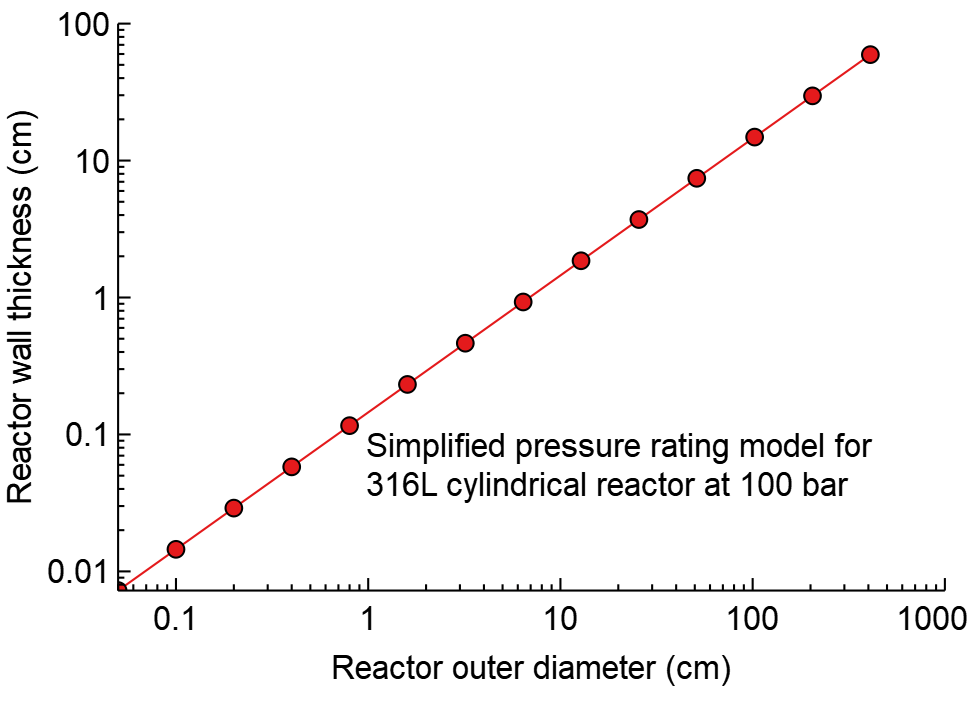100 bar 反應(yīng)器的理想反應(yīng)器壁厚。壁厚隨著反應(yīng)器直徑的增加而顯著增加。
